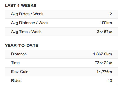 Strava, last 
four 
weeks av and yr to date