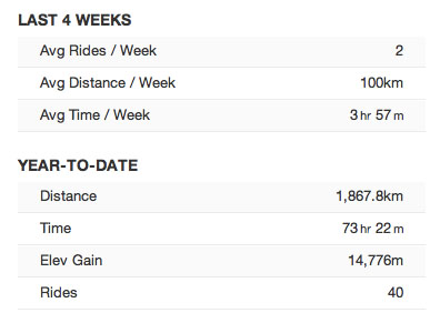 Strava, last 
four 
weeks av and yr to date